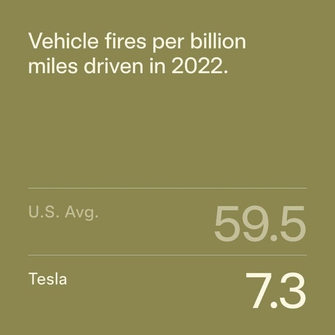 niccruzpatane's tweet photo. Just passed by this burning minivan, crazy!

One of the biggest misconceptions about Tesla’s is vehicle fires.

Tesla vehicles are nearly 8 times less likely to experience a vehicle fire compared to the U.S. average. 

The media won’t talk about how much safer Tesla vehicles are. https://t.co/XBmqwRIEGC