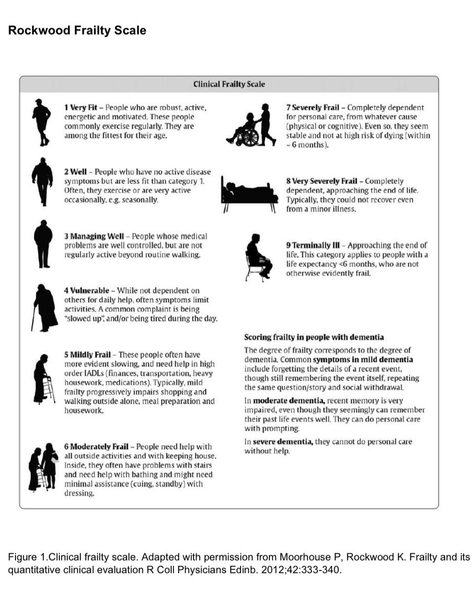 Medicine’s most useful pictogram.

I love this and use it all the time. Sometimes I have it on the screen and decide together with the patient and their relatives which category they are (joint decision). 

Do you use (and record) this?