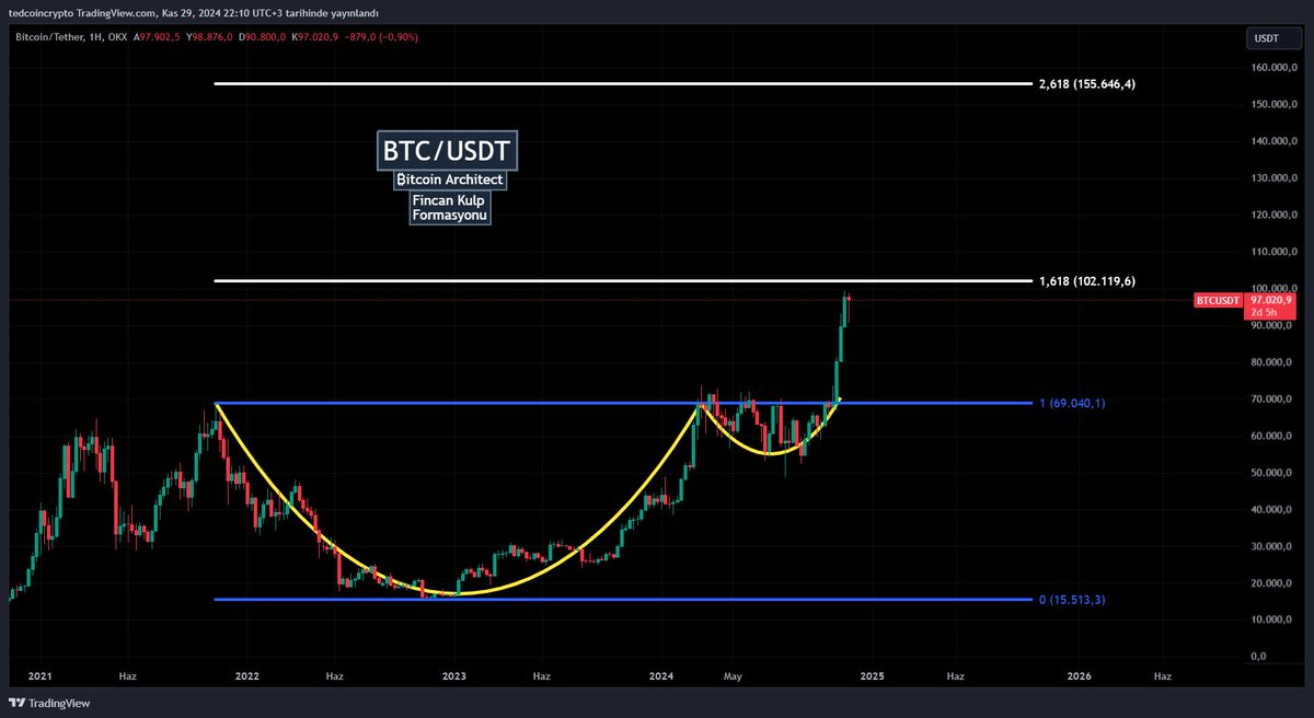 tedcoin's tweet photo. #Bitcoin, çok yıllık bir fincan-kulp formasyonu tamamladı ve yükseliş yolunda.

Bu formasyon, fiyatın önce bir çanak oluşturduğu, ardından kısa bir yatay hareketle 'kulp' kısmını tamamladığı ve genellikle yükselişle sonuçlanan güçlü bir modeldir.

Bitcoin grafiğinde, 69K seviyesinden başlayan bu formasyonun hedefleri sırasıyla 102K (Fibonacci 1.618) ve 155K (Fibonacci 2.618) seviyeleri. İlk hedefe çok yakınız, sırada daha yüksek seviyeler var.