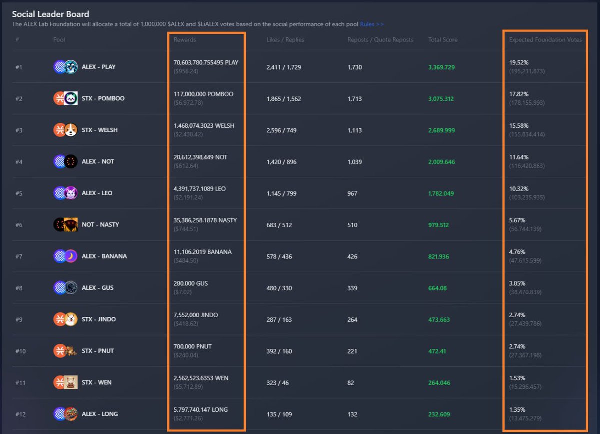 ALEX 🟧 No. 1 Bitcoin DeFi (@alexlabbtc) on Twitter photo 🌊 Surge Round One Updates 🌊
⏳ Only 2 Days left of Registration stage! ⌛️
👇 Here's what to know 👇
🔸 Once Registration ends, community rewards & Social Leaderboard will be locked 🔒
🔸 The Voting & Staking stage will begin immediately and remain open for 1 week.
🔸 The 🌊 Surge Round One Updates 🌊
⏳ Only 2 Days left of Registration stage! ⌛️
👇 Here's what to know 👇
🔸 Once Registration ends, community rewards & Social Leaderboard will be locked 🔒
🔸 The Voting & Staking stage will begin immediately and remain open for 1 week.
🔸 The