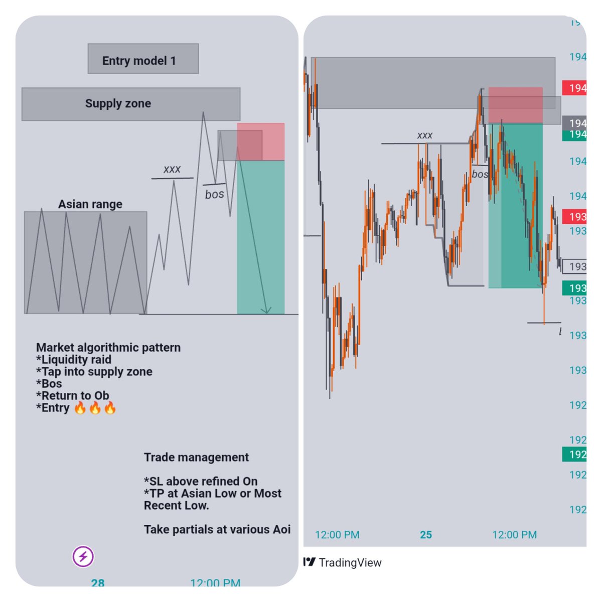 Trinityfxglobal's tweet photo. MMXM Forex Sell model 🔥🔥🔥💰 https://t.co/CvfdAxtcAu