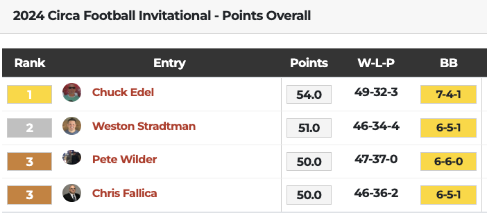 VSiN (@vsinlive) on Twitter photo <a href="/mattyoumans247/">Matt Youmans</a> has announced the selections from the 17 remaining handicappers competing in the <a href="/CircaSports/">Circa Sports</a> Friday Football Invitational with $25K put up by <a href="/DerekJStevens/">Derek Stevens</a> and bragging rights on the line.
➡️ Week 13 Picks: bit.ly/3zi1joz
➡️ Standings: <a href="/mattyoumans247/">Matt Youmans</a> has announced the selections from the 17 remaining handicappers competing in the <a href="/CircaSports/">Circa Sports</a> Friday Football Invitational with $25K put up by <a href="/DerekJStevens/">Derek Stevens</a> and bragging rights on the line.
➡️ Week 13 Picks: bit.ly/3zi1joz
➡️ Standings: