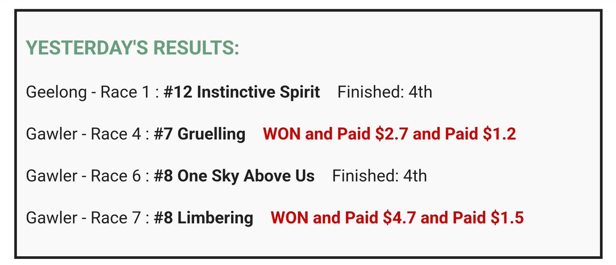 We're starting to get used to these results. +40% ROI this week so far.

Get these tips daily by subscribing at Snakeseye.com.au 
Use the coupon BlackFriday to save 30%. Valid till Sunday night.