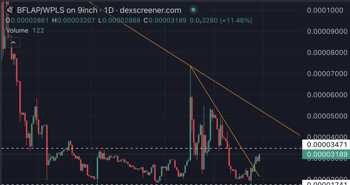 beefflapswin's tweet image. All eyes on the next trend line to break before lift off!
It's a cow with wings. It flies.
$bflap