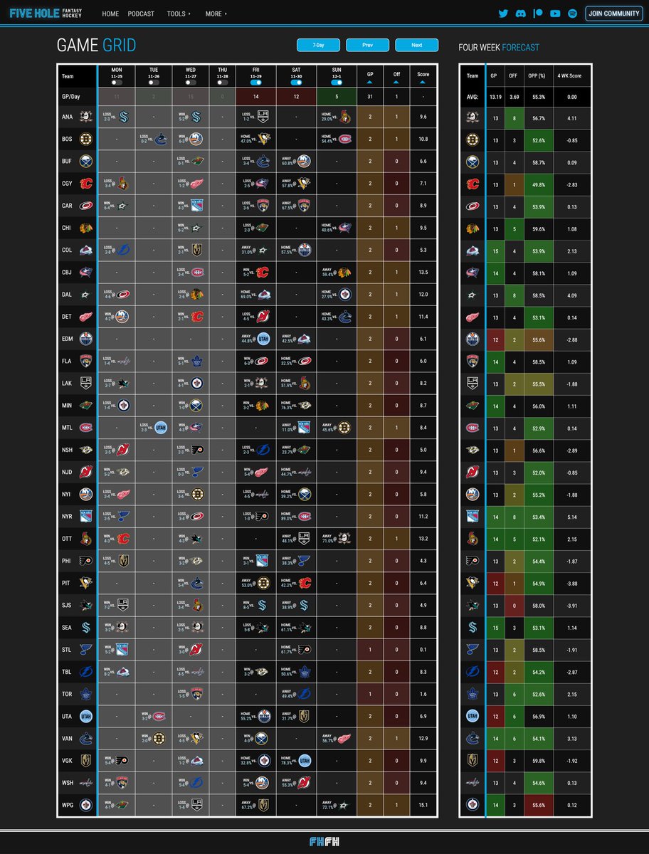 FHFHockey's tweet photo. Did a bunch of work on the site this wk. I do have more planned for next wk that y’all will definitely enjoy, for now I give you the ‘Four Week Forecast’

If you make adds/drops w/a long term vision, you’ll see 4 wk totals for: GP, OFFs and AVG OPP Pt% right on the Game Grid 🩵 https://t.co/mjLeB6Fcpi