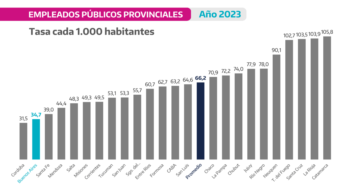 Kicillofok's tweet photo. Además, los trabajadores de la provincia son principalmente docentes y auxiliares para los 5,2 millones de estudiantes, policías y del sistema de salud para los 17,5 millones de bonaerenses. Si conocieran nuestra provincia sabrían que hacen falta más escuelas, más centros de salud, más infraestructura, es decir, más y no menos Estado. 

Y para prevenir la próxima operación, recordemos que también somos la provincia que menos gasta por habitante. La más austera.