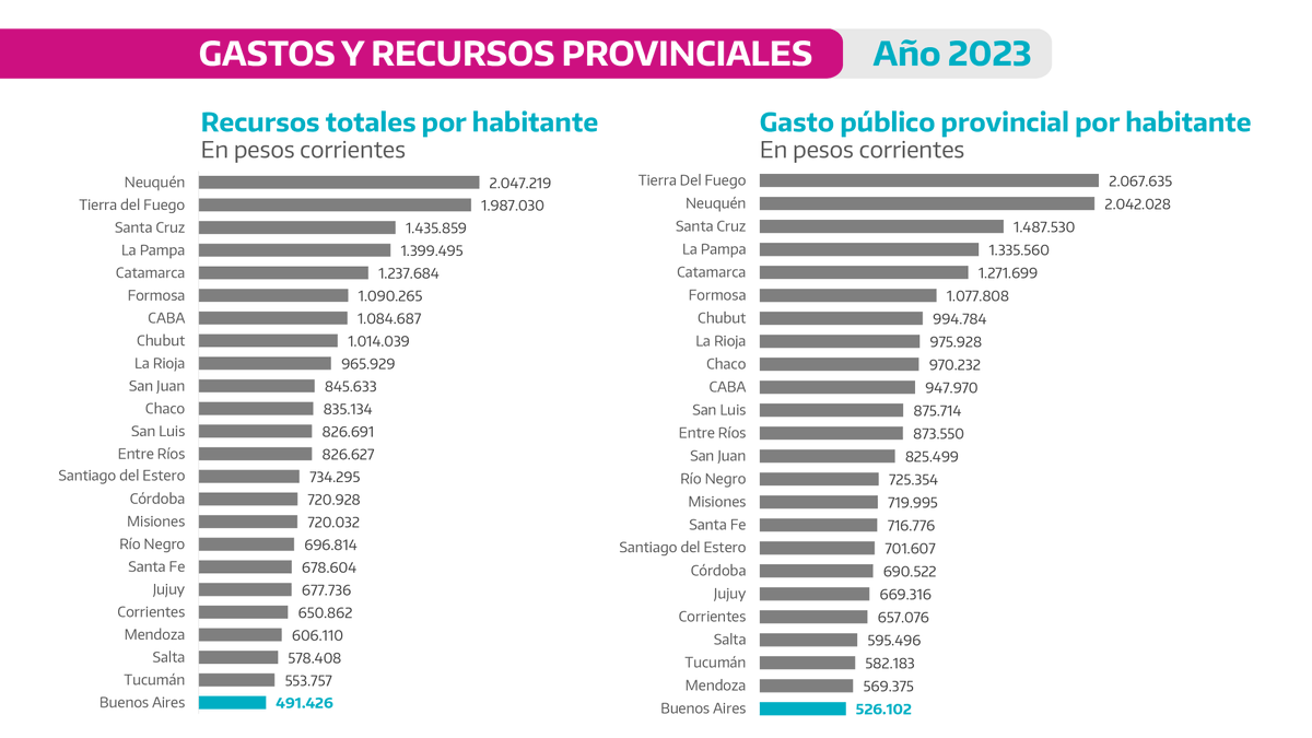 Kicillofok's tweet photo. Además, los trabajadores de la provincia son principalmente docentes y auxiliares para los 5,2 millones de estudiantes, policías y del sistema de salud para los 17,5 millones de bonaerenses. Si conocieran nuestra provincia sabrían que hacen falta más escuelas, más centros de salud, más infraestructura, es decir, más y no menos Estado. 

Y para prevenir la próxima operación, recordemos que también somos la provincia que menos gasta por habitante. La más austera.