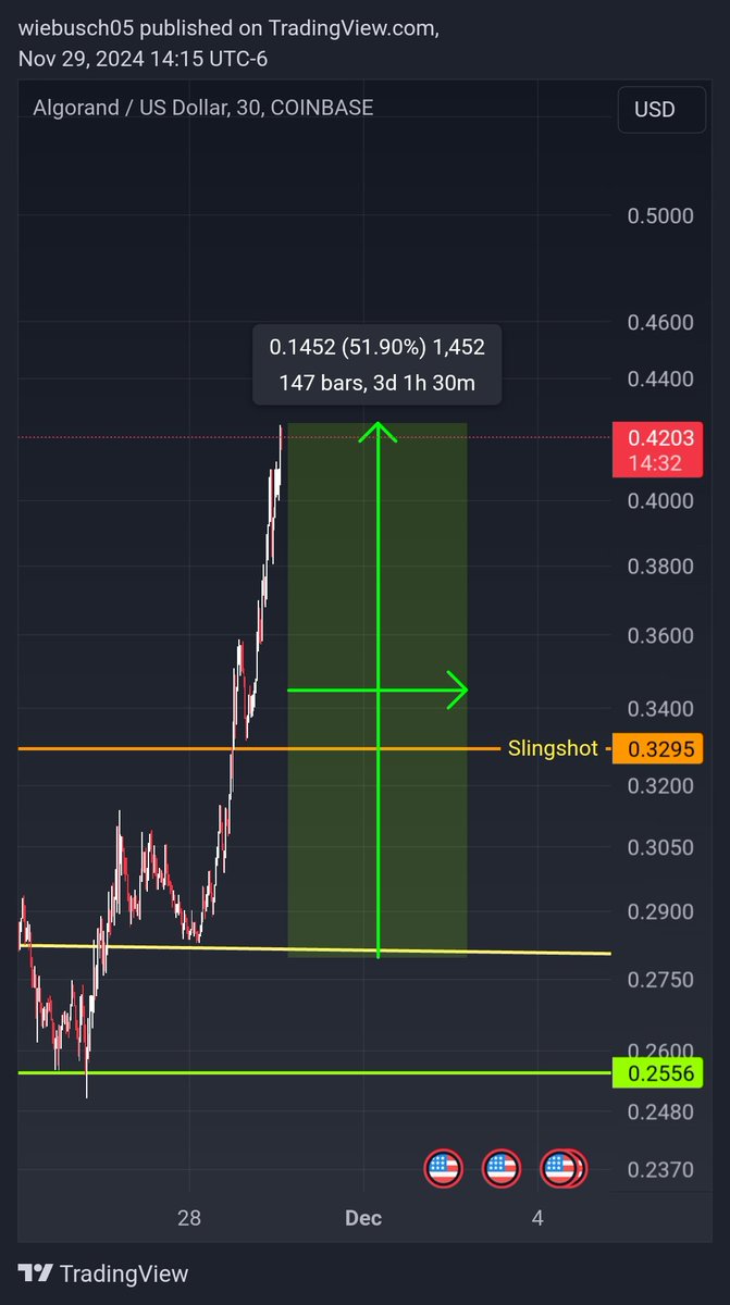 CUTNCrypto's tweet image. Can you believe I don't use any #indicators ?  #algo #algorithmtrading #algorand #xrp #XRPCommunity