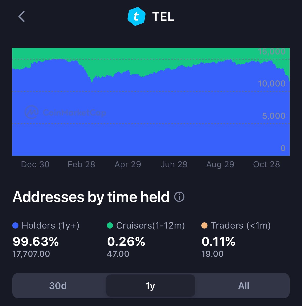 99.63% of $tel holders have been holding for over a year. We know what we hold and we can $tel you what’s coming 🏦 💵