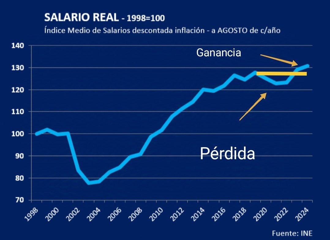 <a href="/Pablo_Mieres/">Pablo Mieres</a> Pablo: vamos, no es tan difícil, no te hagas el pelotudo, hubo 39 meses consecutivos, irrecuperables, de pérdida de poder adquisitivo, mientras la economía crecía y los ricos se la llevaban en carretilla. Fuiste cómplice del Herrerismo, estás condenado a la extinción! Nunca más!