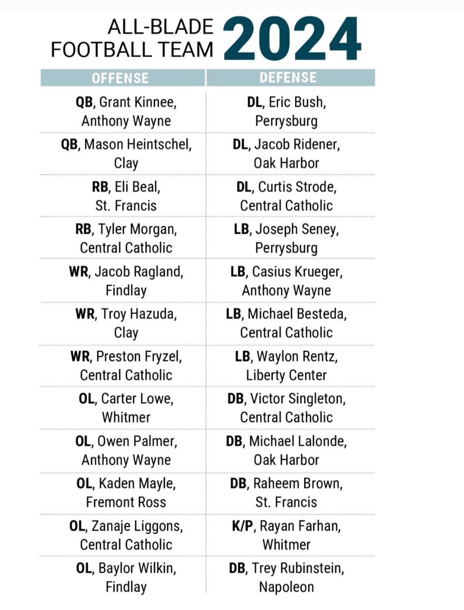 FINDLAY FOOTBALL (@footballfindlay) on Twitter photo Congrats to The Findlay Trojans who made the All-Blade Football Team!  #TrojanTrue #ALLIN <a href="/BaylorWilkin/">Baylor Wilkin</a> <a href="/Jacob_Ragland3/">Jacob Ragland</a> π₯ππ₯ Congrats to The Findlay Trojans who made the All-Blade Football Team!  #TrojanTrue #ALLIN <a href="/BaylorWilkin/">Baylor Wilkin</a> <a href="/Jacob_Ragland3/">Jacob Ragland</a> π₯ππ₯