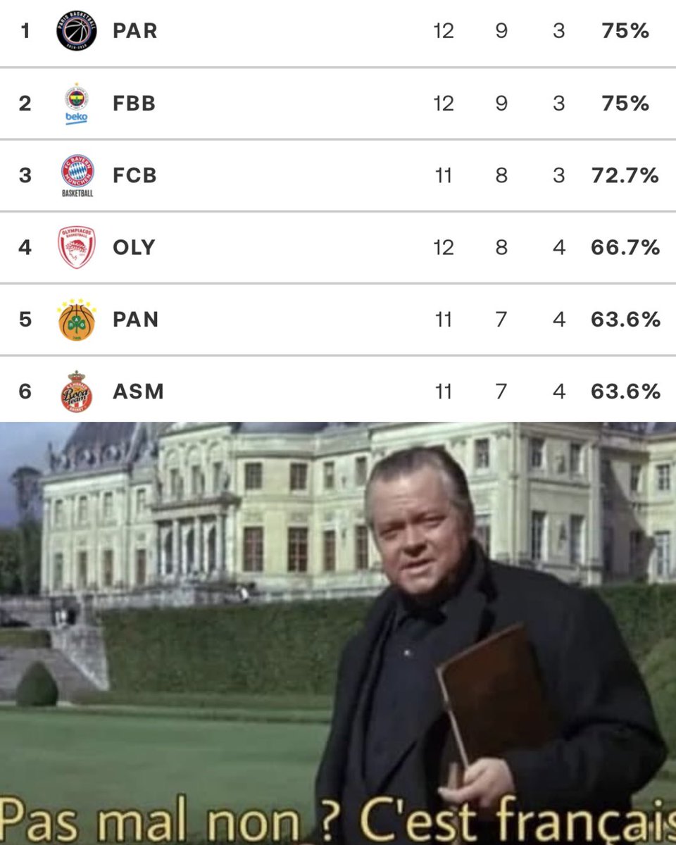 🔝 <a href="/ParisBasketball/">Paris Basketball</a> tout en haut du classement de l’<a href="/EuroLeague/">EuroLeague</a>  🔥