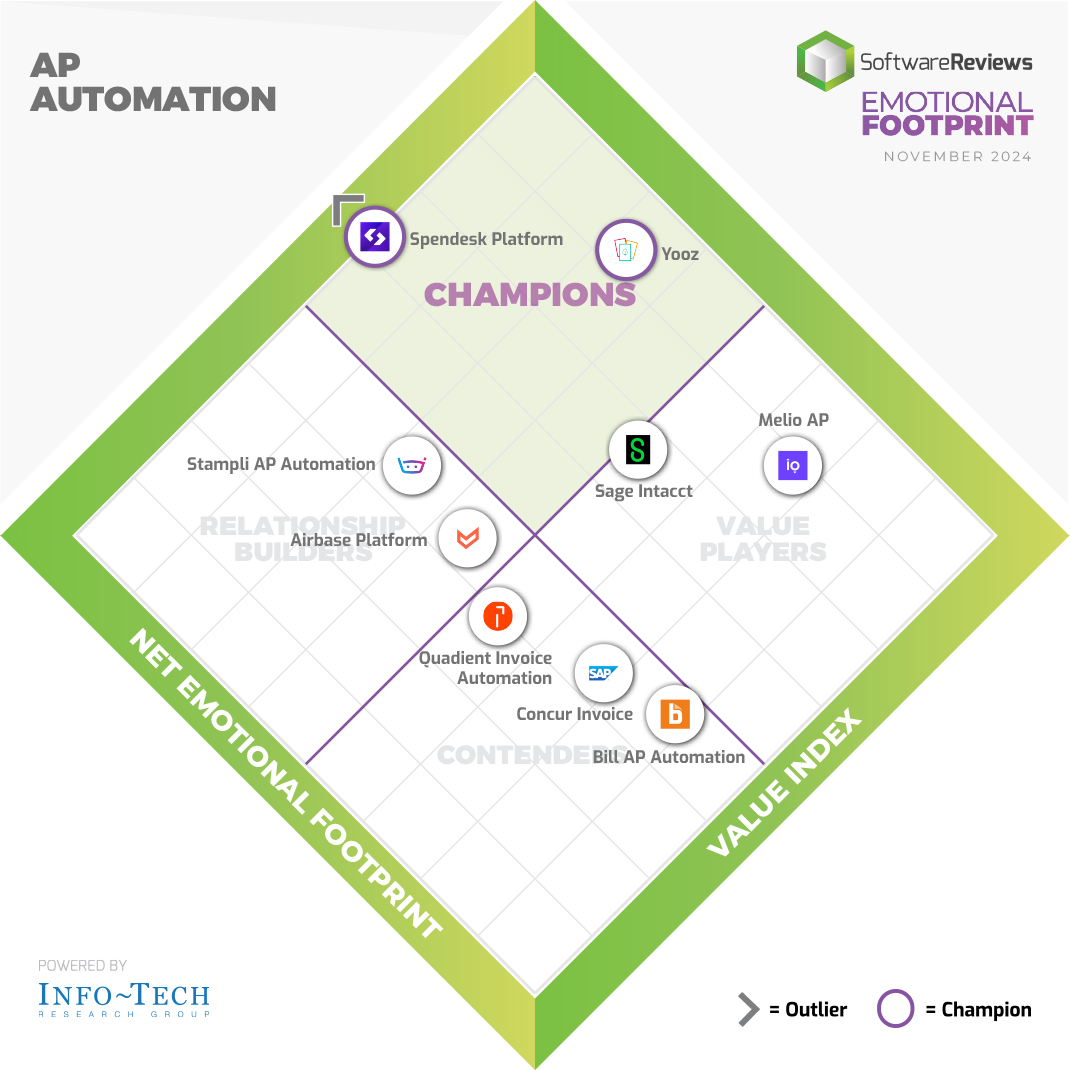 SW_Reviews's tweet image. Congratulations to the 2024 AP Automation Emotional Footprint #Award Winners! 🏆🎉

A big shoutout to @Spendesk and @WhyYooz for their outstanding achievements!

Find out more by visiting our category page: tinyurl.com/ycxvssnc 👈📲

#APAutomation #Software #Awards2024
