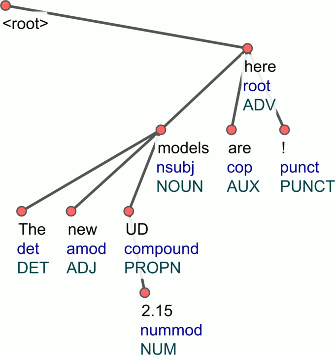 Institute of Formal and Applied Linguistics (@ufal_cuni) on Twitter photo 🚀 The new UD 2.15 models for UDPipe 2 are out! Thanks <a href="/straka_milan/">Milan Straka</a> 💪!
🌍 147 models for 78 languages, with tokenizer, tagger, lemmatizer & dependency parser
📈 16 new treebanks in 6 new languages since the 2.12 release
🔗 lindat.mff.cuni.cz/services/udpipe #NLProc #UniversalDependencies 🚀 The new UD 2.15 models for UDPipe 2 are out! Thanks <a href="/straka_milan/">Milan Straka</a> 💪!
🌍 147 models for 78 languages, with tokenizer, tagger, lemmatizer & dependency parser
📈 16 new treebanks in 6 new languages since the 2.12 release
🔗 lindat.mff.cuni.cz/services/udpipe #NLProc #UniversalDependencies