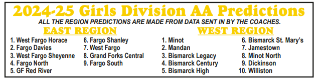 NDScores's tweet photo. With Girls Basketball Season starting tomorrow in ND
Here are @HoopsterThe's rankings for AA, A &amp; B GBB
#NDpreps https://t.co/SqAEj0xFmr