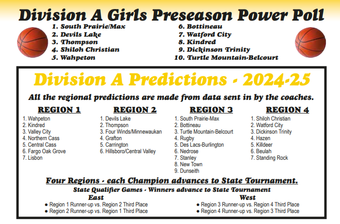 NDScores's tweet photo. With Girls Basketball Season starting tomorrow in ND
Here are @HoopsterThe's rankings for AA, A &amp; B GBB
#NDpreps https://t.co/SqAEj0xFmr