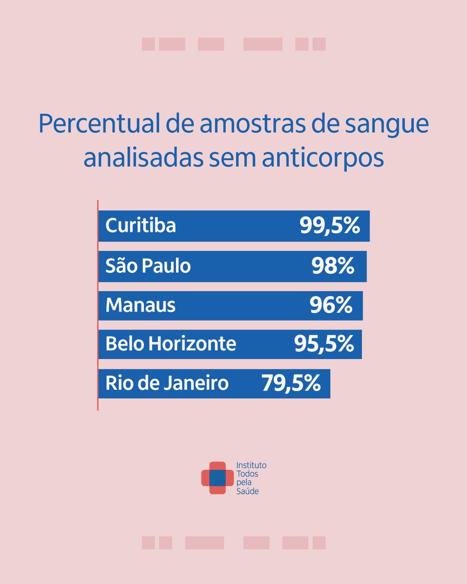 Instituto Todos pela Saúde (ITpS) (@todospelasaude) on Twitter photo Um estudo da professora <a href="/estercsabino/">Ester C Sabino</a>, da #USP, analisou anticorpos para chikungunya em doadores de sangue de 7 cidades brasileiras, com apoio do ITpS.
(1/3) Um estudo da professora <a href="/estercsabino/">Ester C Sabino</a>, da #USP, analisou anticorpos para chikungunya em doadores de sangue de 7 cidades brasileiras, com apoio do ITpS.
(1/3)
