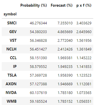 vuorio_tt's tweet photo. Based on ML model, these 10 stocks have the highest probability weighted forecasted return for December. Not an investment advice. Probability = up by the end of the month, forecast = forecasted return for the upcoming month and p x f = probability weighted return forecast. https://t.co/FBvY22uWed