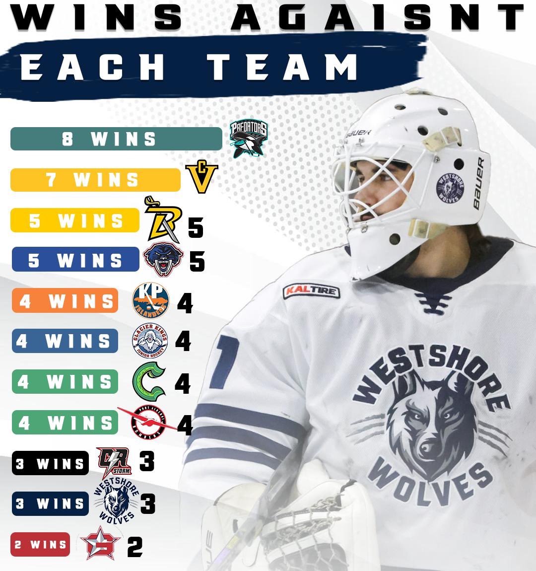 With last nights win against Nanaimo, Dryden DeMelo becomes second in all time goalie wins in the VIJHL with 49, passing Aaron de Kok’s 48 wins!

DeMelo is also second in all time shutouts with 6 and first in All time Saves with 2901 saves over 4 seasons.