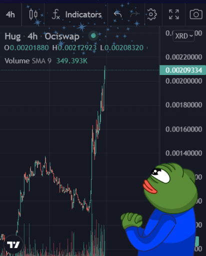 KKyle__'s tweet photo. Radix is on fire! 🚀

$HUG, one of the top Radix memecoins, is in price discovery and smashing ATHs on the $HUG / $XRD chart! 📈

The Radix ecosystem is thriving—scalable tech, supporting community, and unstoppable growth.🌍

Innovative projects and a thriving ecosystem are fueling Radix’s unstoppable momentum. The Radix revolution is just getting started. 🚀

@Hug_Radix @radixdlt