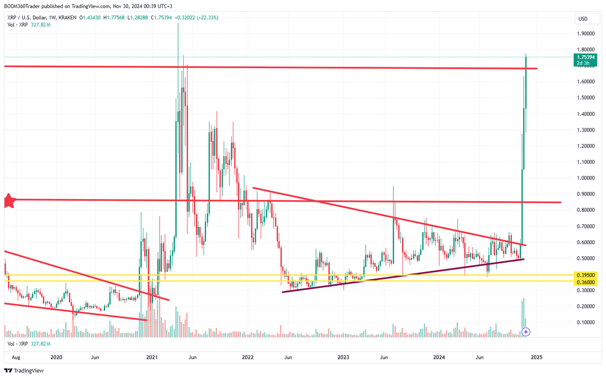 $XRP verticality... last season's ATH came too easy... as I said it would... after $2... 2018's ATH will come too easy as well.

JOIN THE ELITE 👇👇
boom360trader.com/360-elite-cryp…