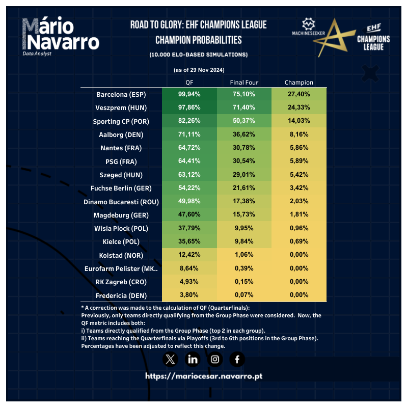 mnavhandball's tweet photo. 🚨 🆕 @ehfcl probabilities for reaching Quarterfinals, Final Four, and becoming Champions! Updated Elo ratings after MD 9.
⚠️ * A correction was made to the calculation of QF (Quarterfinals).
#handballanalytics #andebol #handballworld #handballpassion #ehfcl https://t.co/L10dgsH746