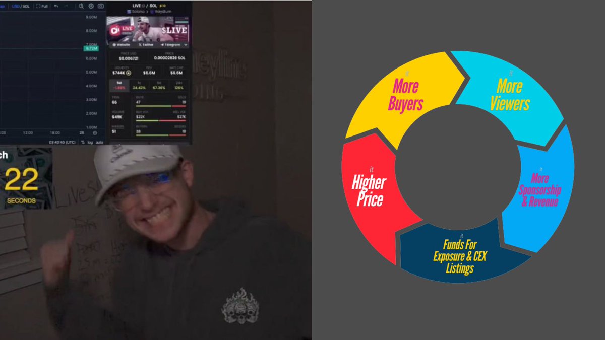 I'm sticking by my thesis that $LVIE goes 1b+

The pumpfun BS is over and now there's a clear road ahead.

Defi 2020/21 never cracked the flywheel, but $LIVE will

a CULT is forming

Buyers =Viewers= Revenue =Funds For Marketing/CEX= Higher Price =MORE BUYERS!