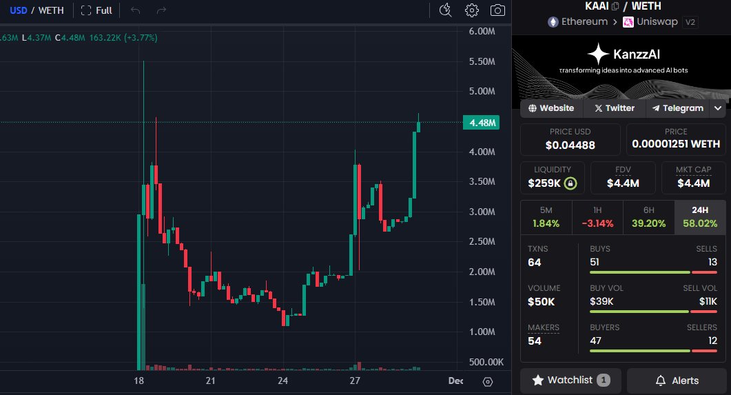 My AI bags are doing great today.

$KAAI about to break ATH's 

- Just announced a partnership with <a href="/CryptifyAI/">Cryptify AI</a> 
-Staking is live
-Rev-share to earn $TAO and $ETH rewards