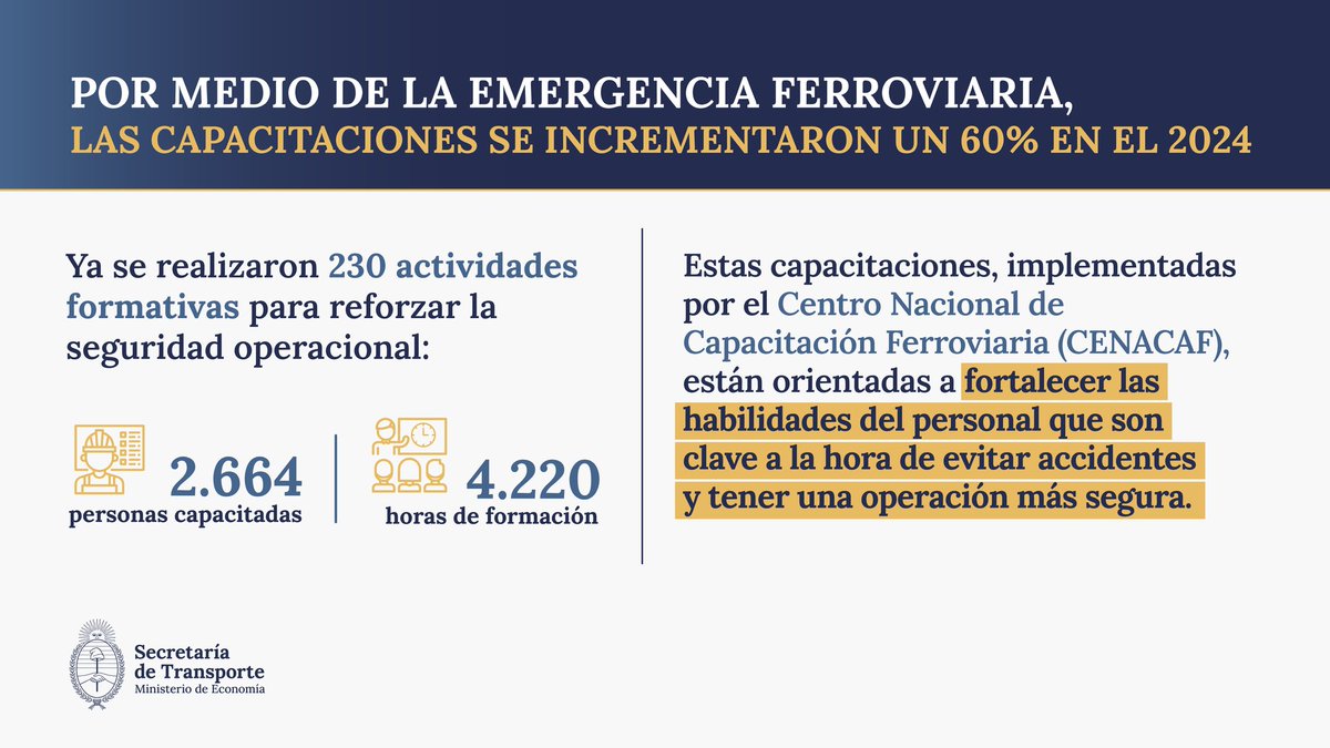 El plan de capacitaciones definido por la emergencia feeroviaria ya incrementó un 60% las formaciones brindadas al personal ferroviario. En ese contexto, @FASEarg intensificó las capacitaciones para mejorar las condiciones de seguridad operacional que permitan evitar accidentes.