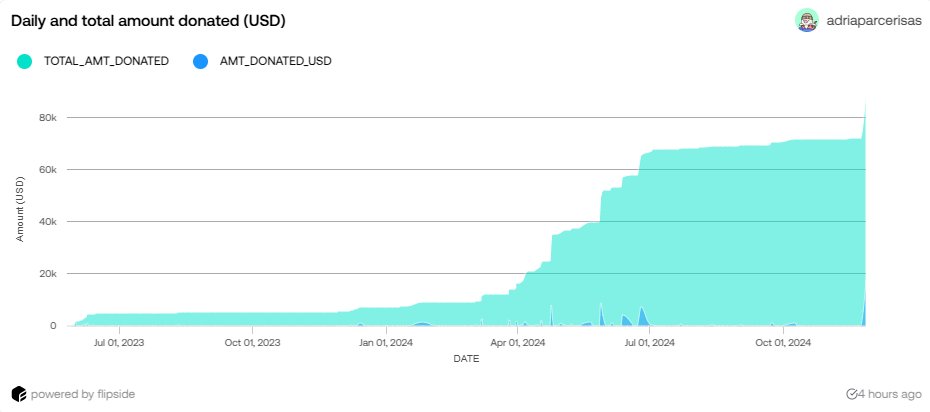 Adriร ๐๏ธ (@adriaparcerisas) on Twitter photo ๐ฑ JUST IN: <a href="/emerald_dao/">Emerald City</a> Donations Hit Record-High! ๐
In just one day, donations surged to over $17k, bringing the total donated on Toucans to an impressive $90k!๐ฅ Over 2000 users have already contributed! ๐
This milestone speaks volumes about the <a href="/flow_blockchain/">Flow.com๐ETHGlobal NY</a> community ๐ฑ JUST IN: <a href="/emerald_dao/">Emerald City</a> Donations Hit Record-High! ๐
In just one day, donations surged to over $17k, bringing the total donated on Toucans to an impressive $90k!๐ฅ Over 2000 users have already contributed! ๐
This milestone speaks volumes about the <a href="/flow_blockchain/">Flow.com๐ETHGlobal NY</a> community