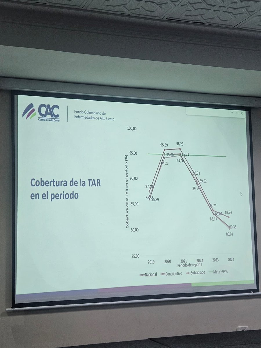 malbarracin's tweet photo. MinSalud @GA_Jaramillo debería ser llamado a debate de control político y dar explicaciones por la caída estrepitosa en cubrimiento de tratamiento antirretorviral de personas que viven con VIH. Es indígnate que en gobierno de izquierda políticas del VIH estén peor @petrogustavo https://t.co/RzFtVAPrsJ