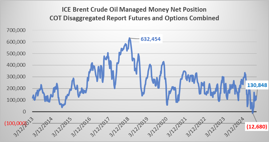 thecmdtysource's tweet image. ICE Brent Crude Oil: Managed Money Net Long 130,848 Contracts as of Nov 26 (-4,081 for the week)