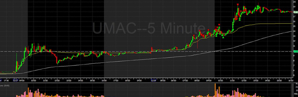 varsity_tech's tweet image. $UMAC long vs short

i might be doing it wrong :(