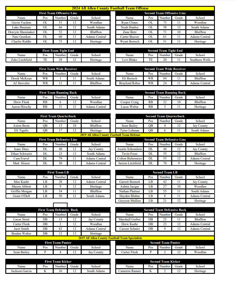 The All-ACAC football squads are out and look like this: