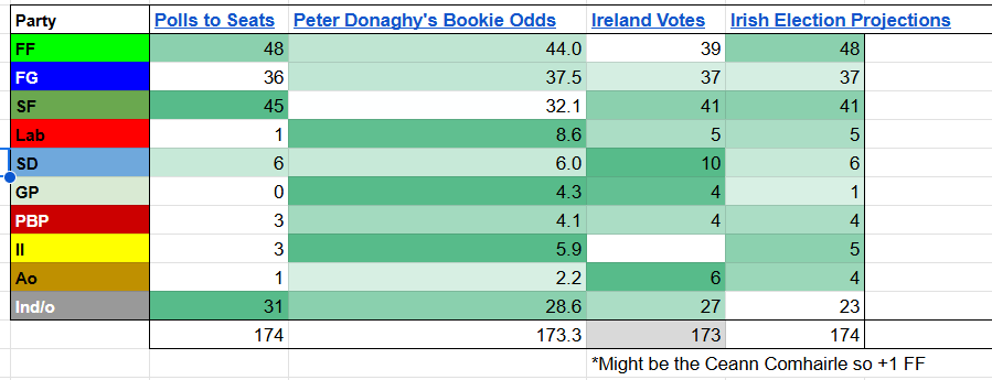 Eoghan Kelly (@eoghankll) on Twitter photo Let the battle of the projections begin!
<a href="/pollstoseats/">Polls to Seats</a> <a href="/peterdonaghy/">Peter Donaghy</a> <a href="/irishelectproj/">Irish Election Projections</a> <a href="/Ireland_Votes/">Ireland Votes</a> Let the battle of the projections begin!
<a href="/pollstoseats/">Polls to Seats</a> <a href="/peterdonaghy/">Peter Donaghy</a> <a href="/irishelectproj/">Irish Election Projections</a> <a href="/Ireland_Votes/">Ireland Votes</a>
