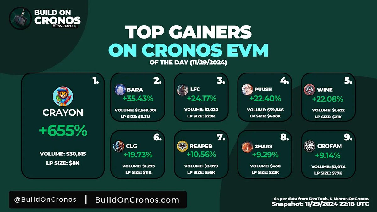 Top Gainers of Cronos EVM [11/29/2024]
Today's biggest winners in the Cronos ecosystem, led by a massive surge from CRAYON due to trading spike

 Let's take a deeper look, shall we? 👇