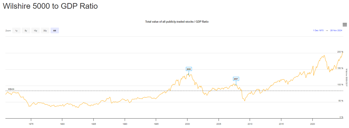 JUST IN 🚨: Warren Buffett Indicator hits a new all-time high of more than 203%, surpassing the Dot Com Bubble, the Global Financial Crisis, and the 2022 Bear Market 🐻