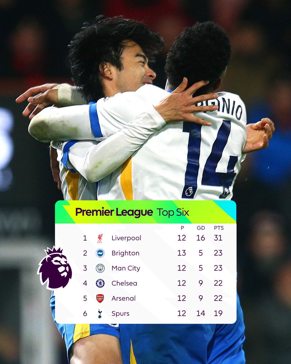 Brighton move into second place 👏

Rate your season so far out of 10, <a href="/OfficialBHAFC/">Brighton & Hove Albion</a> fans 💭