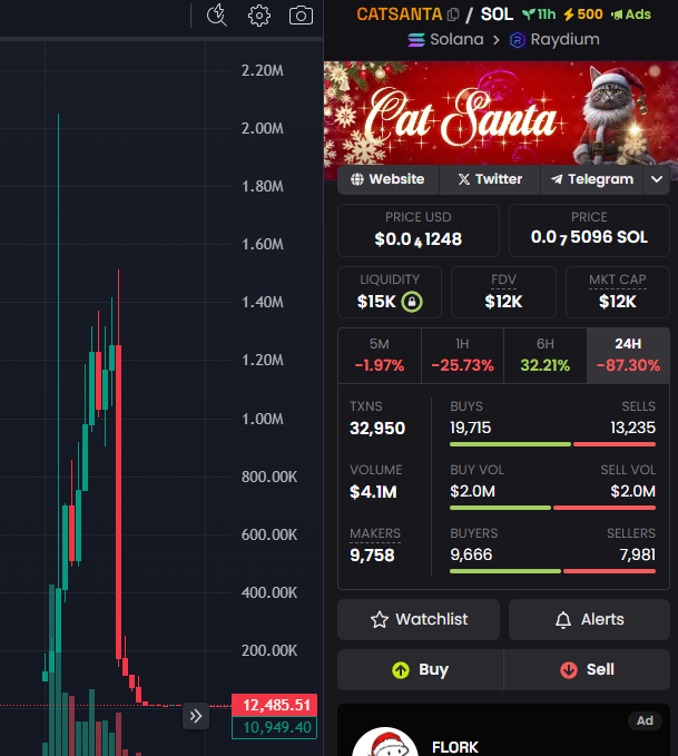 bio7ss's tweet photo. rip $CATSANTA 🫡

#CATSANTA https://t.co/2A7kyDH8Rd