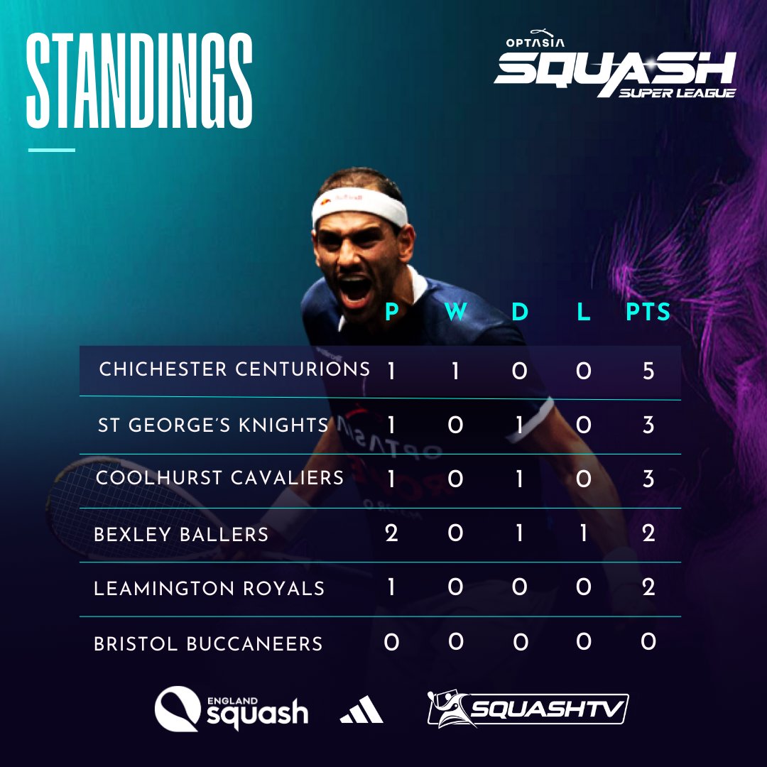 Here's how the table looks after Game Night Two of the Optasia Squash Super League 📊

👉 Centurions take maximum points to sit top🥇
👉 Ballers lie in fourth 

Catch up on the action here ➡️ tinyurl.com/s8wfhz49

#SquashSuperLeague