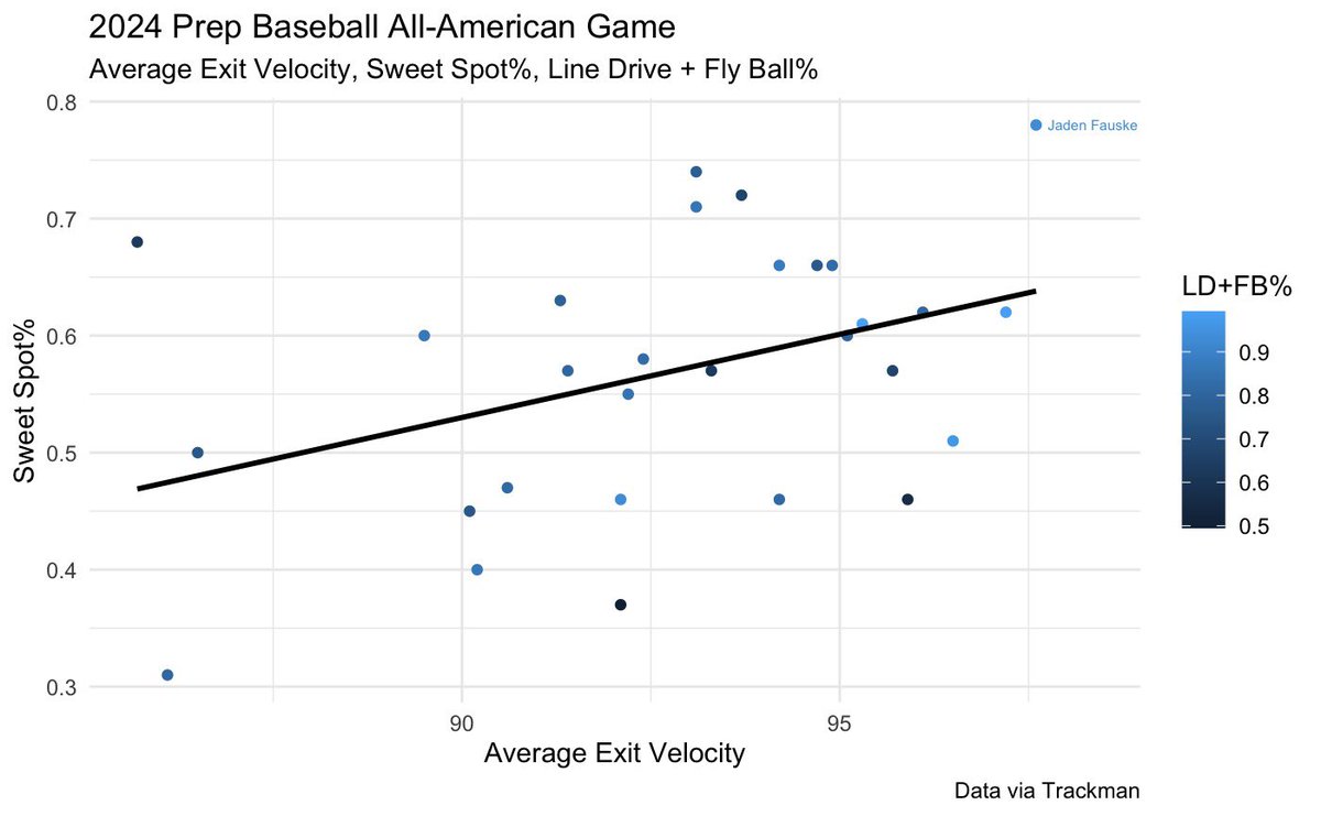 Josh Schoenberg (@josh_schoenberg) on Twitter photo Awesome stuff by <a href="/PeterHamot13/">Pete Hamot</a>!
As he mentions, Jaden Fauske is arguably the best prep bat to emerge from Illinois in years. The <a href="/Baseball_Naz/">Nazareth Academy Baseball</a> product has always raked, and the data shows he did just that at the #PBAAG24 β¬οΈ Awesome stuff by <a href="/PeterHamot13/">Pete Hamot</a>!
As he mentions, Jaden Fauske is arguably the best prep bat to emerge from Illinois in years. The <a href="/Baseball_Naz/">Nazareth Academy Baseball</a> product has always raked, and the data shows he did just that at the #PBAAG24 β¬οΈ