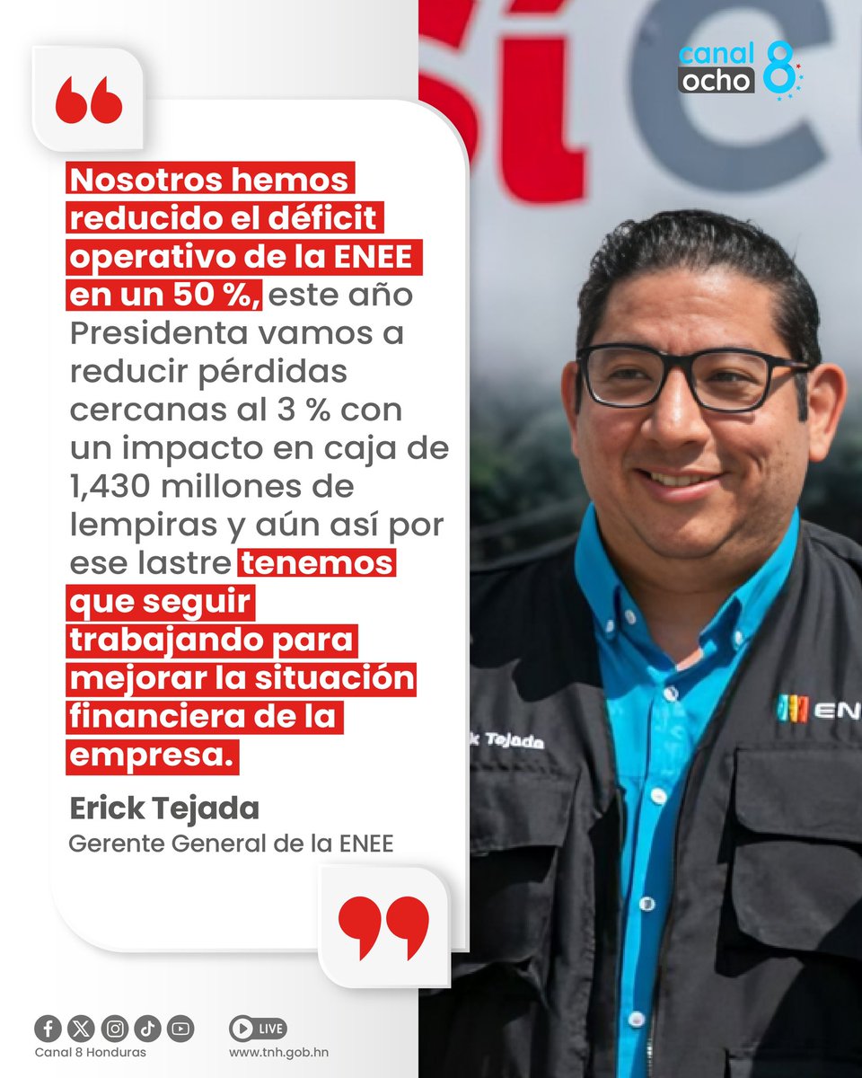 Canal8_hn's tweet photo. #Canal8 || 🗣️🗯️El gerente general de la Empresa Nacional de Energía Eléctrica (@EneeHnOficial), @carbajal_tejada, informó que se ha reducido el déficit operativo de la dependencia estatal en un 50 %.
#ENEE #ErickTejada #Honduras https://t.co/zcTjqaT24V