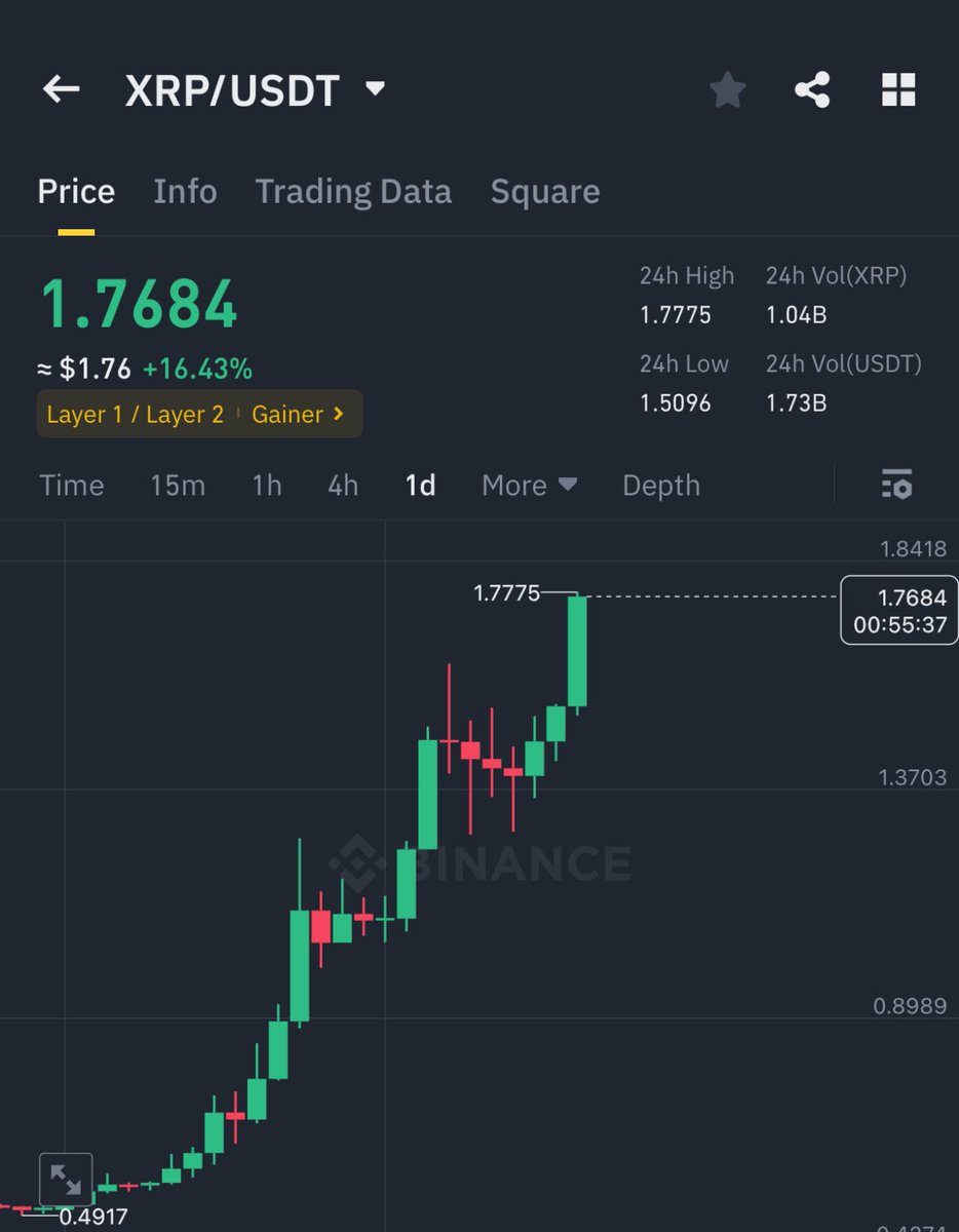 AshCrypto's tweet image. $XRP IS UNSTOPPABLE 🚀