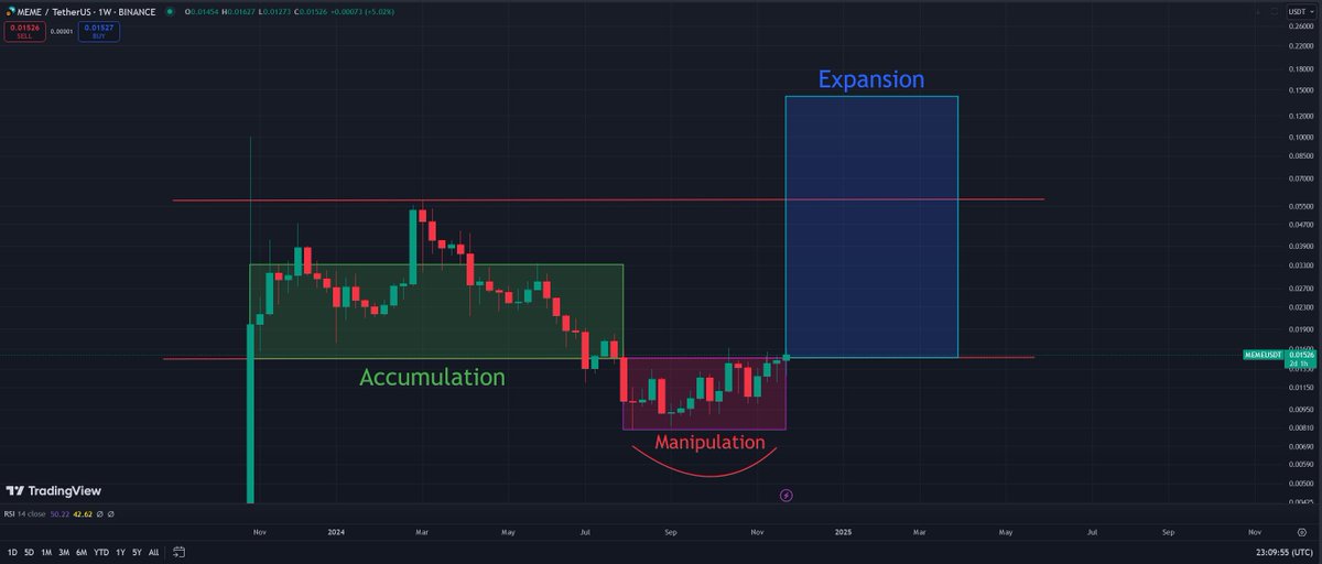 First close above $0.015

Proceed expansion 🚀

$MEME is about to rip HARD