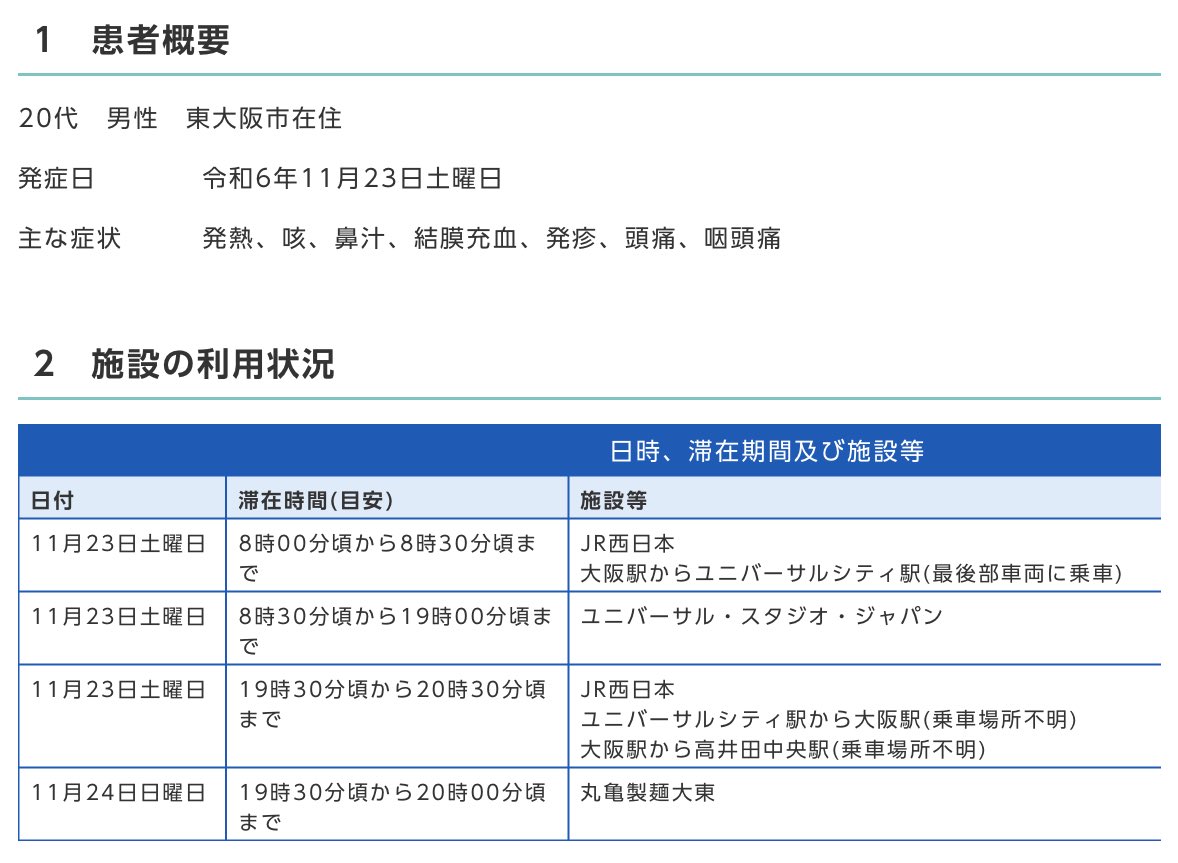 EARL_med_tw's tweet photo. 東大阪市で麻疹発生

✅20代男性
✅11/23発症
✅11/14に公表した大阪府泉佐野保健所管区内の麻疹患者と航空機内で接触した可能性のある患者
✅11/23・24にUSJ含む複数施設に滞在 https://t.co/7dJxgcdNnr