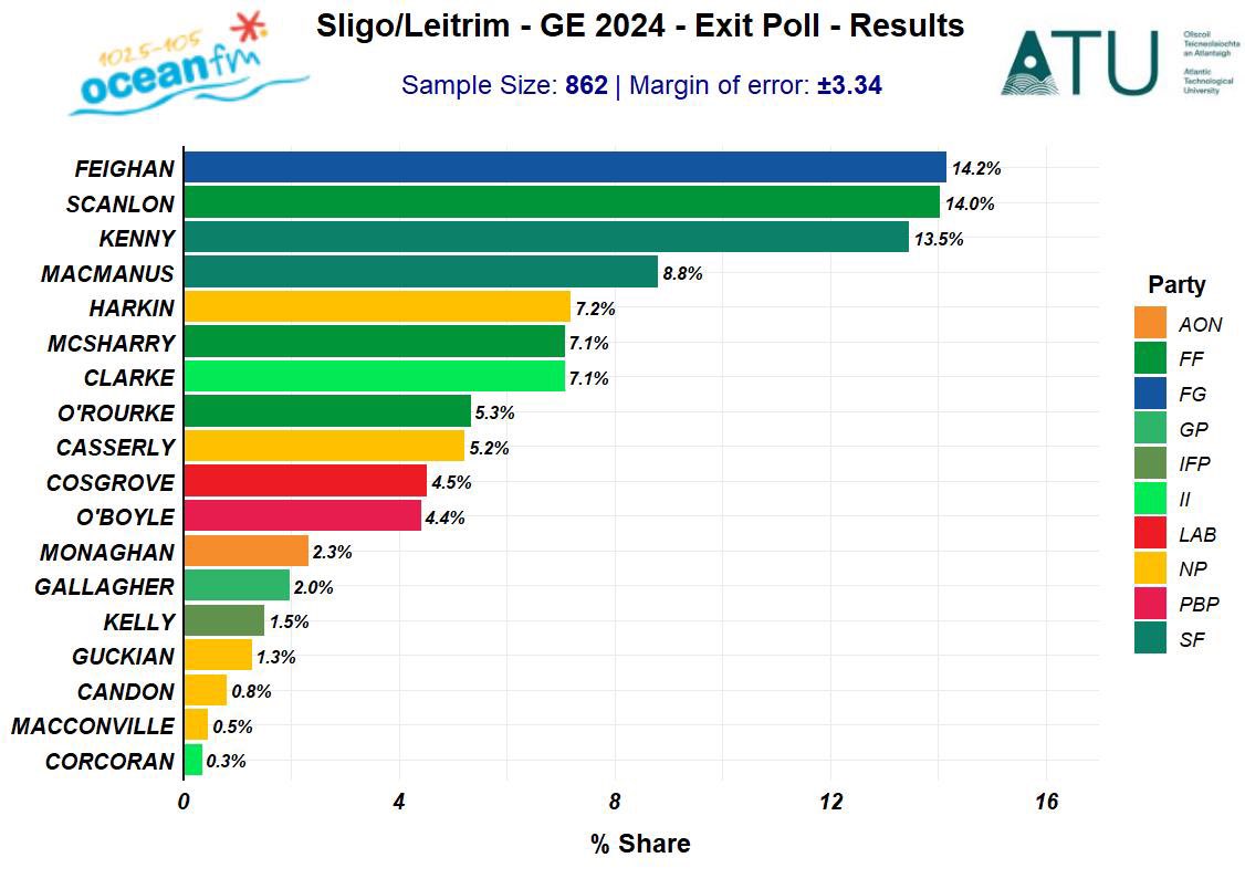 OceanFM Ireland (@oceanfmireland) on Twitter photo 📊 EXIT POLL RESULTS 📊
The results of our exit poll are now live 🗳️
Full report coming soon on oceanfm.ie 📲
<a href="/rtenews/">RTÉ News</a> <a href="/NewstalkFM/">NewstalkFM</a> <a href="/Independent_ie/">Irish Independent</a> <a href="/IrishTimes/">The Irish Times</a>
#OceanGE24 #GE24 #Sligo #Leitrim 📊 EXIT POLL RESULTS 📊
The results of our exit poll are now live 🗳️
Full report coming soon on oceanfm.ie 📲
<a href="/rtenews/">RTÉ News</a> <a href="/NewstalkFM/">NewstalkFM</a> <a href="/Independent_ie/">Irish Independent</a> <a href="/IrishTimes/">The Irish Times</a>
#OceanGE24 #GE24 #Sligo #Leitrim