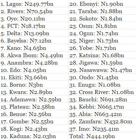 Adam_L_Sanusi's tweet photo. 1. What every state contributes 
2. Simplified to top 3 states, bottom 3 states, my state kano number 7, and all the rest combined.
3. The data
4. Simplified data https://t.co/jdjrAmgSPz