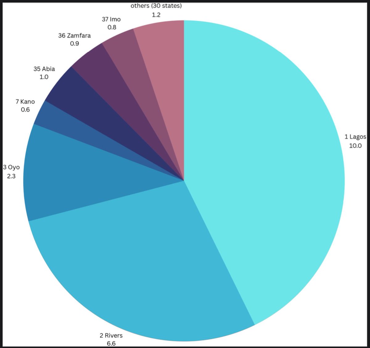 Adam_L_Sanusi's tweet image. 1. What states get per person in Naira now
2. What they will get if new bill is passed
3. Data before
4. Data if tax is implemented