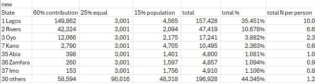 Adam_L_Sanusi's tweet image. 1. What states get per person in Naira now
2. What they will get if new bill is passed
3. Data before
4. Data if tax is implemented