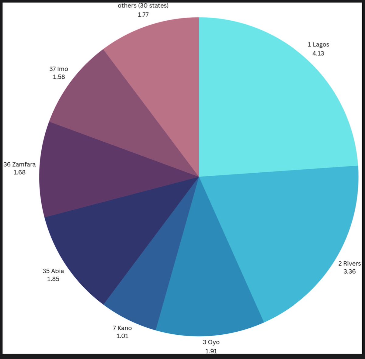 Adam_L_Sanusi's tweet image. 1. What states get per person in Naira now
2. What they will get if new bill is passed
3. Data before
4. Data if tax is implemented